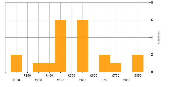Daily rate histogram for Octopus Deploy in the UK