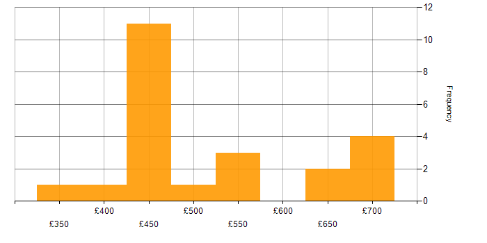 Daily rate histogram for OLTP in the UK
