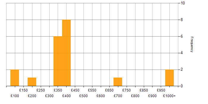 Daily rate histogram for OneDrive in the West Midlands