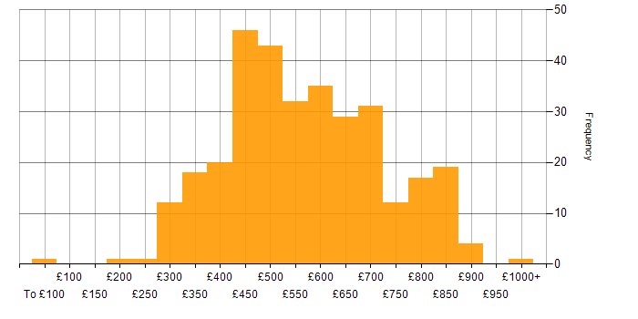 Daily rate histogram for OO in the UK
