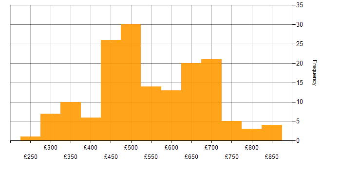 Daily rate histogram for OOP in the UK