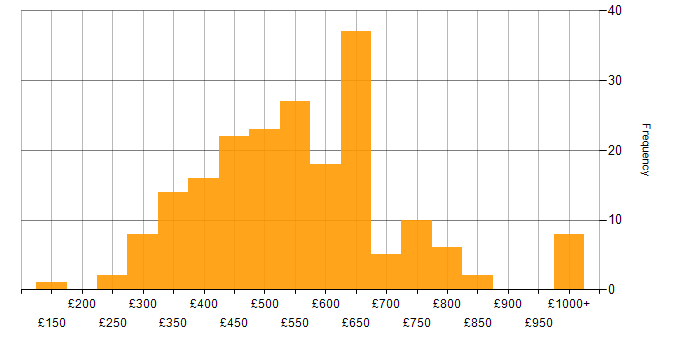 Daily rate histogram for Open Source in the UK