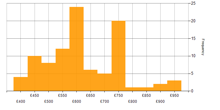 Daily rate histogram for OpenID in the UK