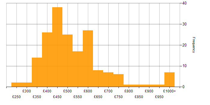 Daily rate histogram for OpenShift in the UK