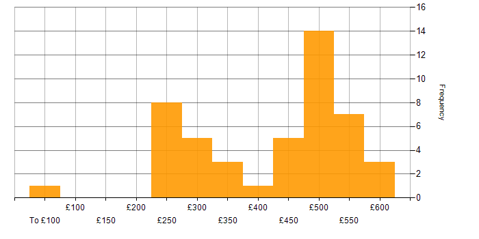 Daily rate histogram for OpenStack in the UK