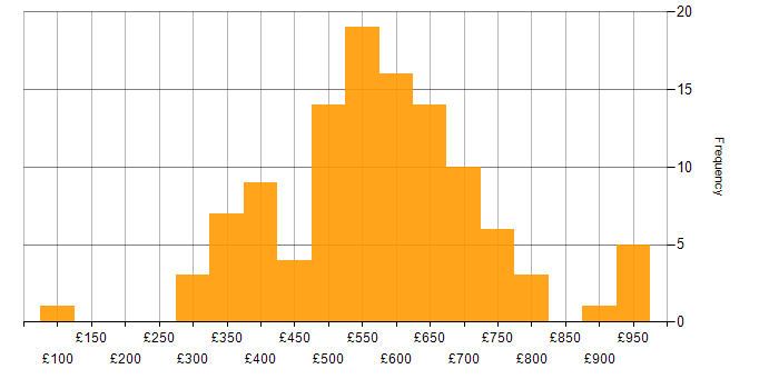 Daily rate histogram for Operational Technology in the UK
