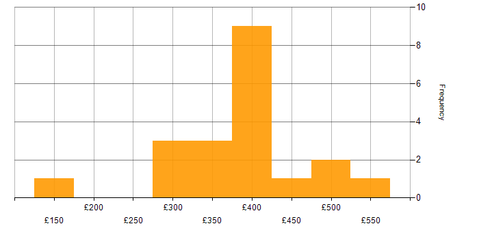 Daily rate histogram for Operations Engineer in the South East