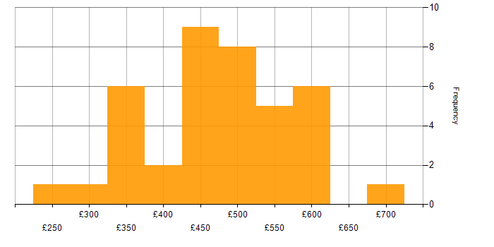 Daily rate histogram for Oracle Analyst in the UK