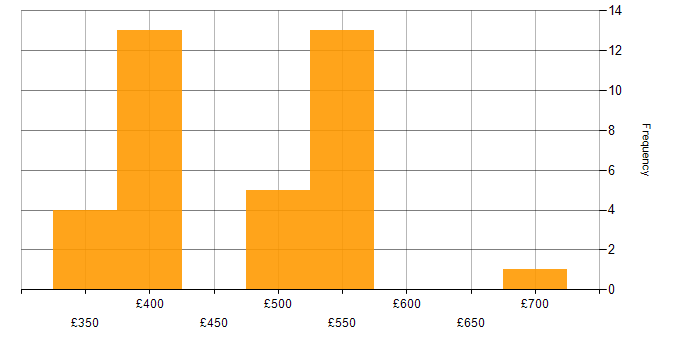 Daily rate histogram for Oracle APEX in the UK