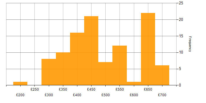 Daily rate histogram for Oracle Database in the UK excluding London