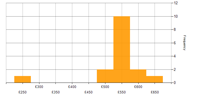Daily rate histogram for Oracle Enterprise Manager in the UK