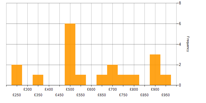Daily rate histogram for Oracle ERP in the UK