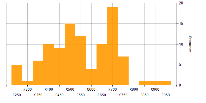 Daily rate histogram for Oracle Fusion in the UK