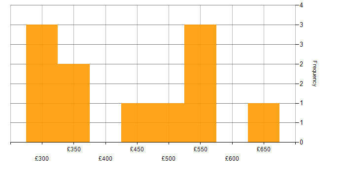 Daily rate histogram for Oracle RAC in the UK