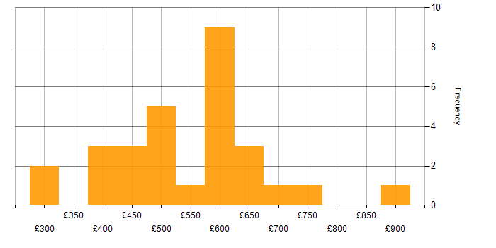 Daily rate histogram for Oracle Receivables in the UK