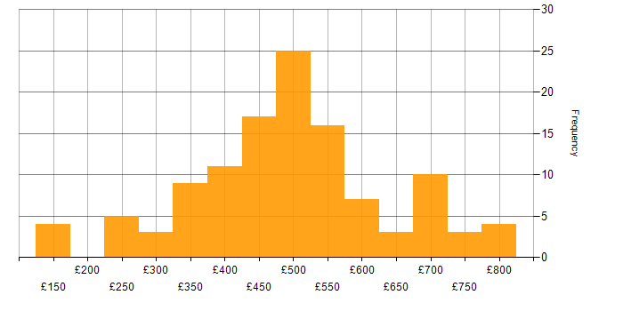 Daily rate histogram for Oracle Reports in the UK