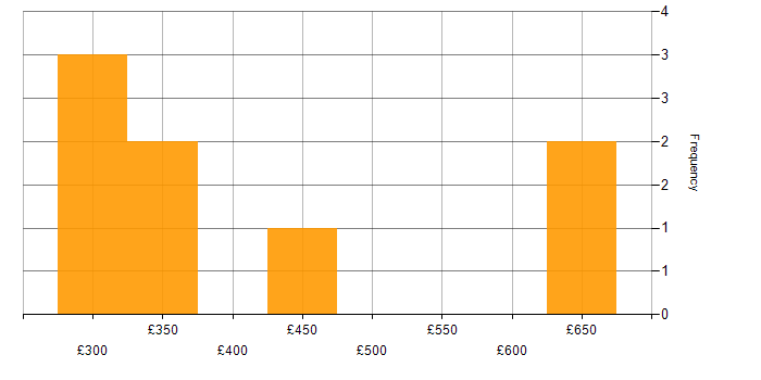 Daily rate histogram for Oracle RMAN in the UK