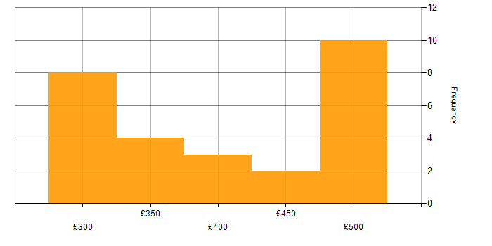 Daily rate histogram for OSPF in the North of England