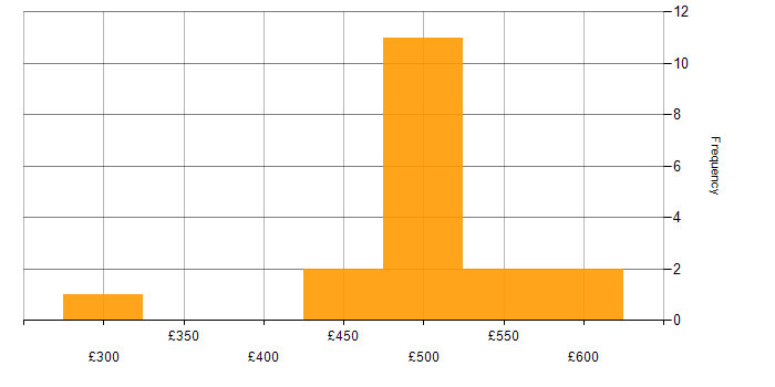 Daily rate histogram for P3O in the UK