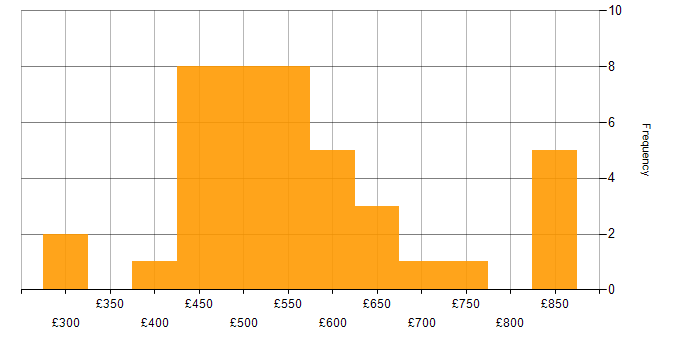 Daily rate histogram for Packer in the UK
