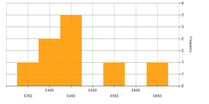 Daily rate histogram for PagerDuty in the UK