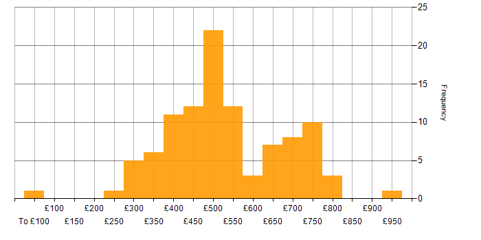 Daily rate histogram for Pair Programming in the UK