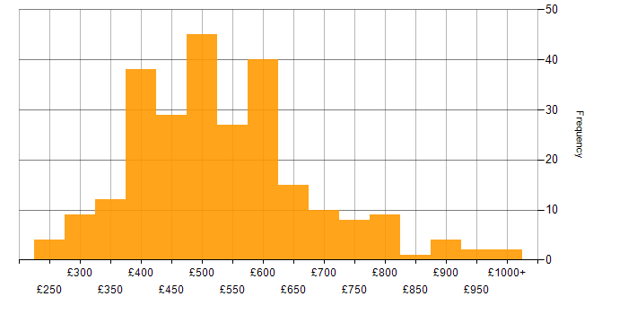 Daily rate histogram for Palo Alto in the UK