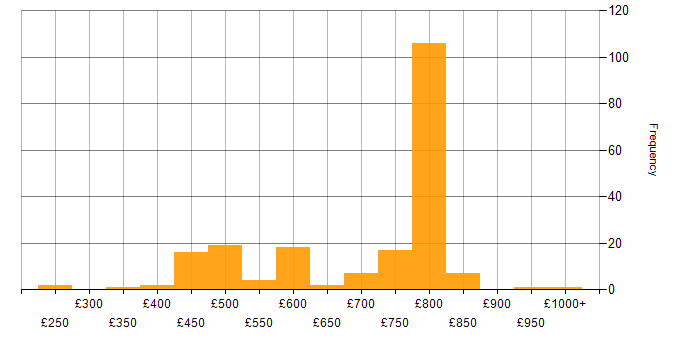 Daily rate histogram for Pandas in the UK