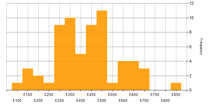 Daily rate histogram for Patch Management in the UK