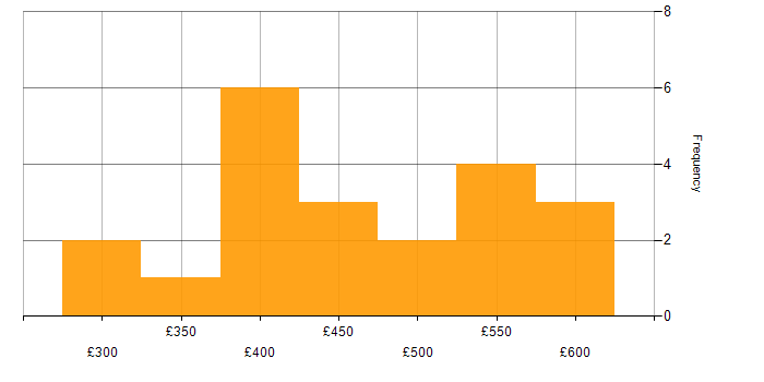 Daily rate histogram for Payment Gateway in the UK