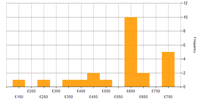 Daily rate histogram for PBX in the UK