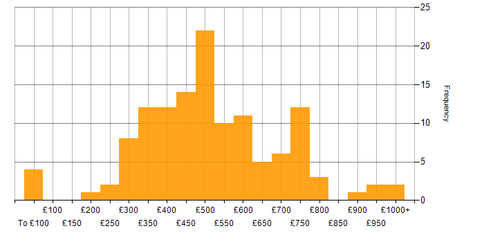 Daily rate histogram for Performance Management in England