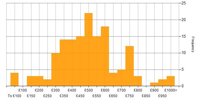 Daily rate histogram for Performance Management in the UK