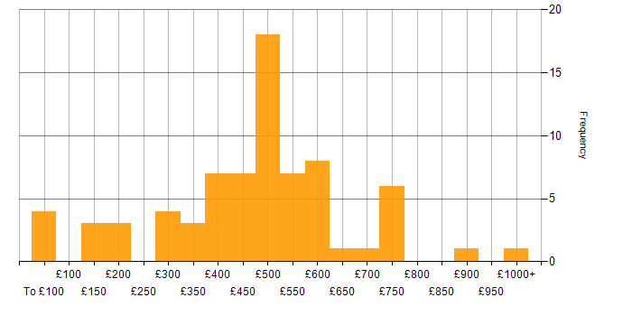 Daily rate histogram for Performance Management in the UK excluding London