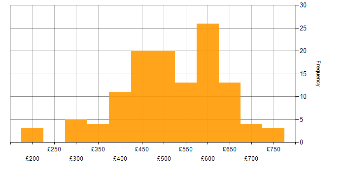Daily rate histogram for Performance Monitoring in the UK