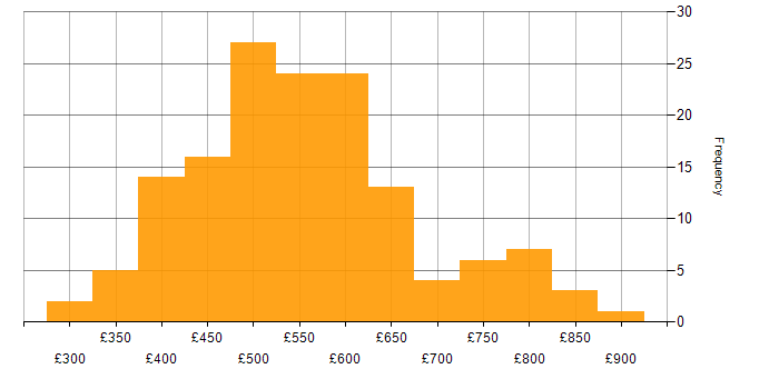 Daily rate histogram for Perl in the UK