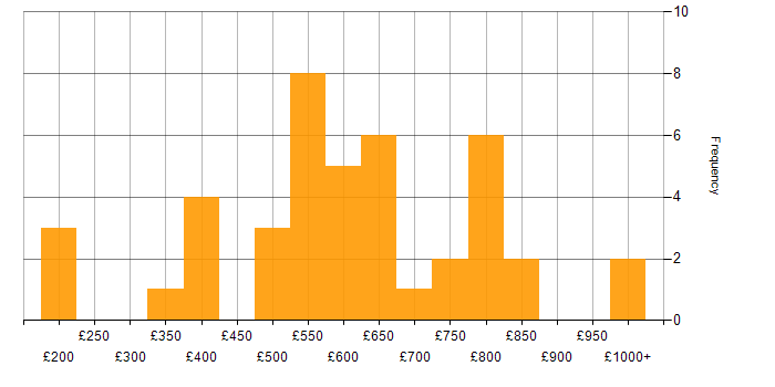 Daily rate histogram for PhD in the UK