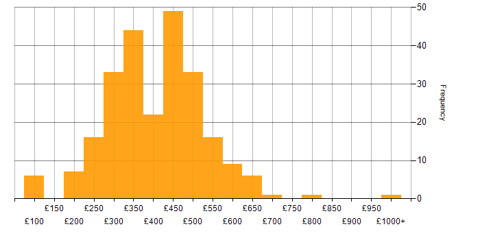 Daily rate histogram for PHP in the UK