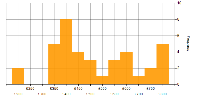 Daily rate histogram for Planning and Forecasting in the UK