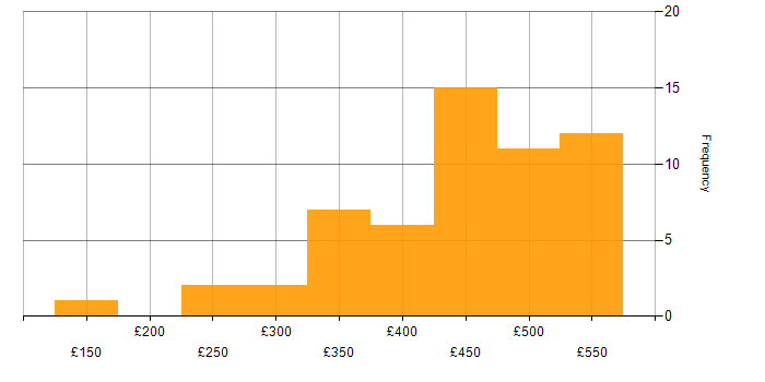 Daily rate histogram for Playwright in the UK