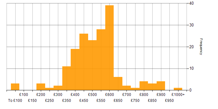 Daily rate histogram for PMI Certification in the UK