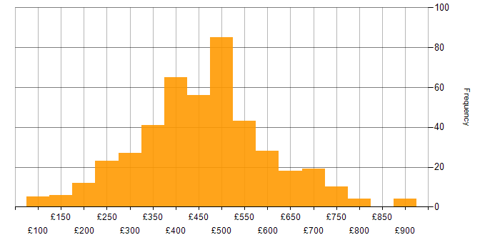 Daily rate histogram for PMO in the UK
