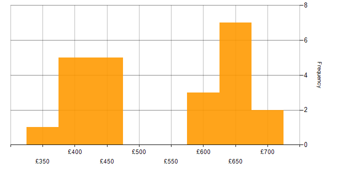 Daily rate histogram for Podman in the UK