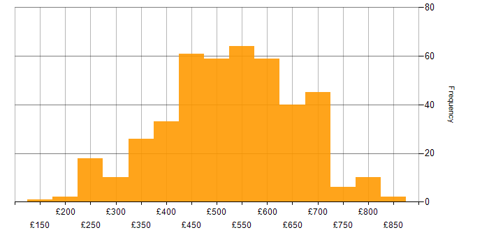 Daily rate histogram for PostgreSQL in England