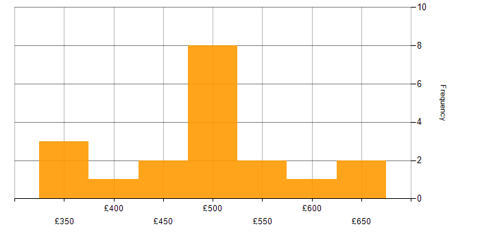 Daily rate histogram for PostgreSQL in the North West