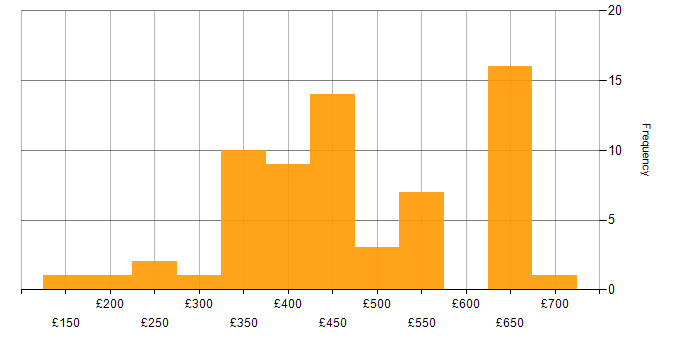 Daily rate histogram for PostgreSQL in the South East