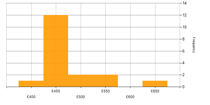 Daily rate histogram for PostgreSQL in the South West