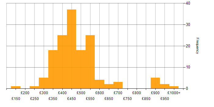 Daily rate histogram for Postman in the UK