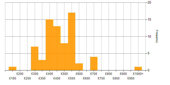 Daily rate histogram for Power Platform Developer in the UK