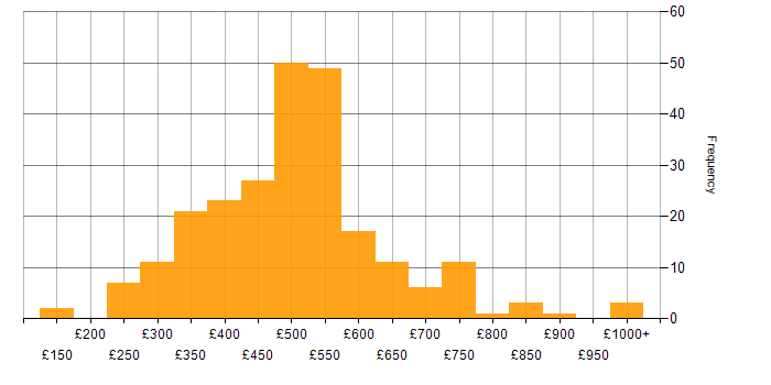 Daily rate histogram for PowerApps in the UK